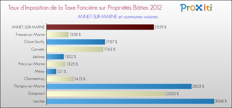 Taux d'imposition de la taxe foncière sur le bati 2012 pour ANNET-SUR-MARNE et les communes proches Comparaison des taux d'imposition de la taxe foncière sur le bati 2012 pour ANNET-SUR-MARNE et les communes voisines