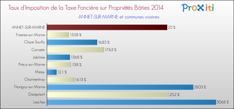 Taux d'imposition de la taxe foncière sur le bati 2014 pour ANNET-SUR-MARNE et les communes proches Comparaison des taux d'imposition de la taxe foncière sur le bati 2014 pour ANNET-SUR-MARNE et les communes voisines