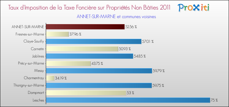 Taux d'imposition de la taxe foncière sur les immeubles et terrains non batis 2011 pour ANNET-SUR-MARNE et les communes proches Comparaison des taux d'imposition de la taxe foncière sur les immeubles et terrains non batis 2011 pour ANNET-SUR-MARNE et les communes voisines
