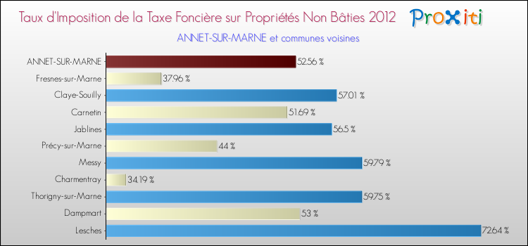 Taux d'imposition de la taxe foncière sur les immeubles et terrains non batis 2012 pour ANNET-SUR-MARNE et les communes proches Comparaison des taux d'imposition de la taxe foncière sur les immeubles et terrains non batis 2012 pour ANNET-SUR-MARNE et les communes voisines