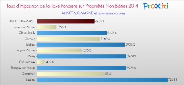 Taux d'imposition de la taxe foncière sur les immeubles et terrains non batis 2014 pour ANNET-SUR-MARNE et les communes proches Comparaison des taux d'imposition de la taxe foncière sur les immeubles et terrains non batis 2014 pour ANNET-SUR-MARNE et les communes voisines