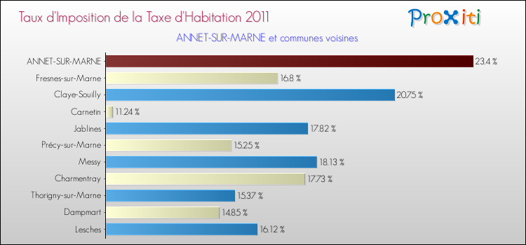 Taux d'imposition de la taxe d'habitation 2011 pour ANNET-SUR-MARNE et les communes proches Comparaison des taux d'imposition de la taxe d'habitation 2011 pour ANNET-SUR-MARNE et les communes voisines