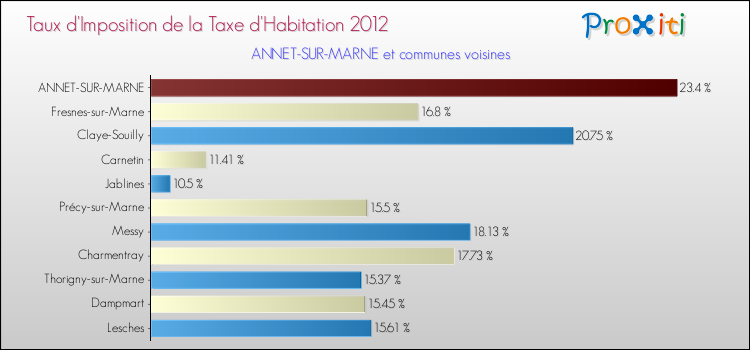 Taux d'imposition de la taxe d'habitation 2012 pour ANNET-SUR-MARNE et les communes proches Comparaison des taux d'imposition de la taxe d'habitation 2012 pour ANNET-SUR-MARNE et les communes voisines