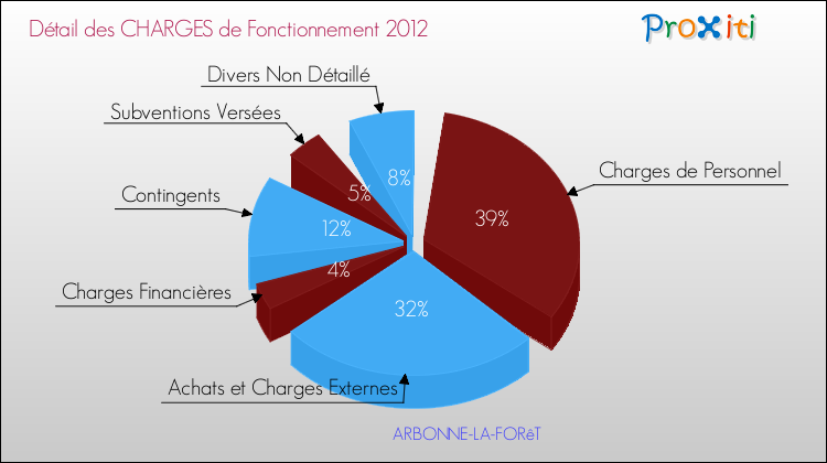 Décomposition des Charges de Fonctionnement 2012 de la commune de ARBONNE-LA-FORêT Charges de Fonctionnement 2012 pour la commune de ARBONNE-LA-FORêT