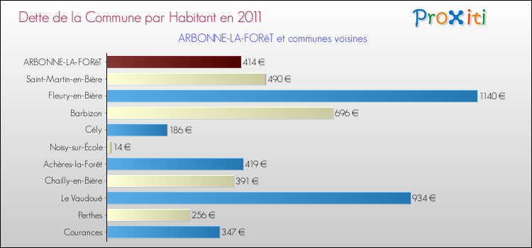 Dette par habitant de la commune en 2011 pour ARBONNE-LA-FORêT et les communes proches Comparaison de la dette par habitant de la commune en 2011 pour ARBONNE-LA-FORêT et les communes voisines