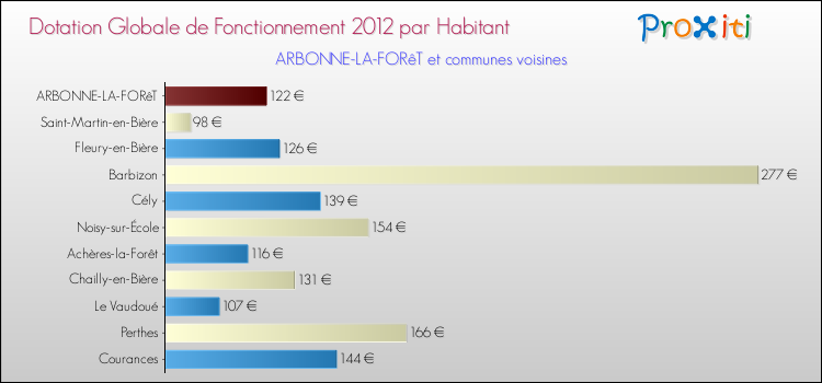 Montant des dotations globales de fonctionnement DGF par Habitant pour ARBONNE-LA-FORêT et les communes proches Comparaison des des dotations globales de fonctionnement DGF par habitant pour ARBONNE-LA-FORêT et les communes voisines