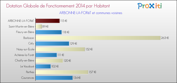 Montant des dotations globales de fonctionnement DGF par Habitant pour ARBONNE-LA-FORêT et les communes proches en 2014. Comparaison des des dotations globales de fonctionnement DGF par habitant pour ARBONNE-LA-FORêT et les communes voisines en 2014.