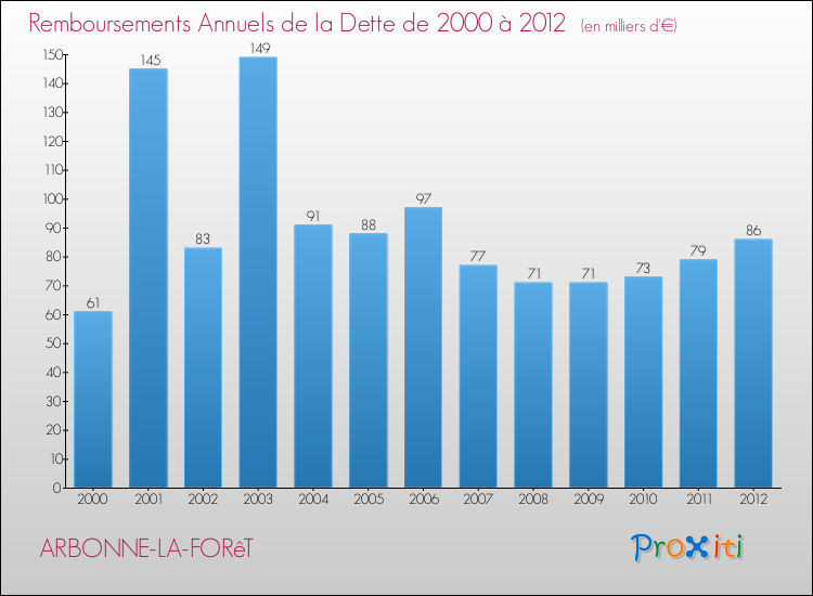 Evolution de l'annuité de la dette pour la commune de ARBONNE-LA-FORêT de 2000 à 2012 Annuités de la dette pour ARBONNE-LA-FORêT de 2000 à 2012