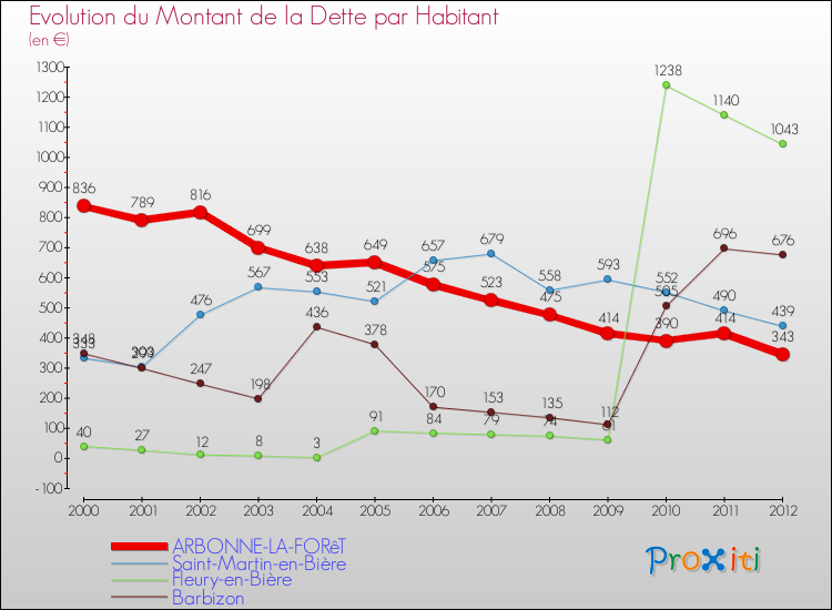 Evolution de la dette par habitant pour la commune de ARBONNE-LA-FORêT et les communes proches de 2000 à 2012 Comparaison de la dette par habitant pour ARBONNE-LA-FORêT et les communes voisines de 2000 à 2012