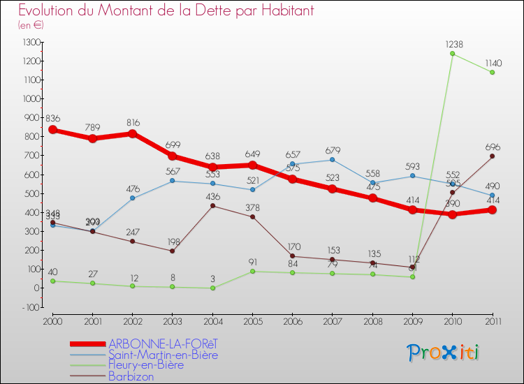 Evolution de la dette par habitant pour la commune de ARBONNE-LA-FORêT et les communes proches Comparaison de la dette par habitant pour ARBONNE-LA-FORêT et les communes voisines
