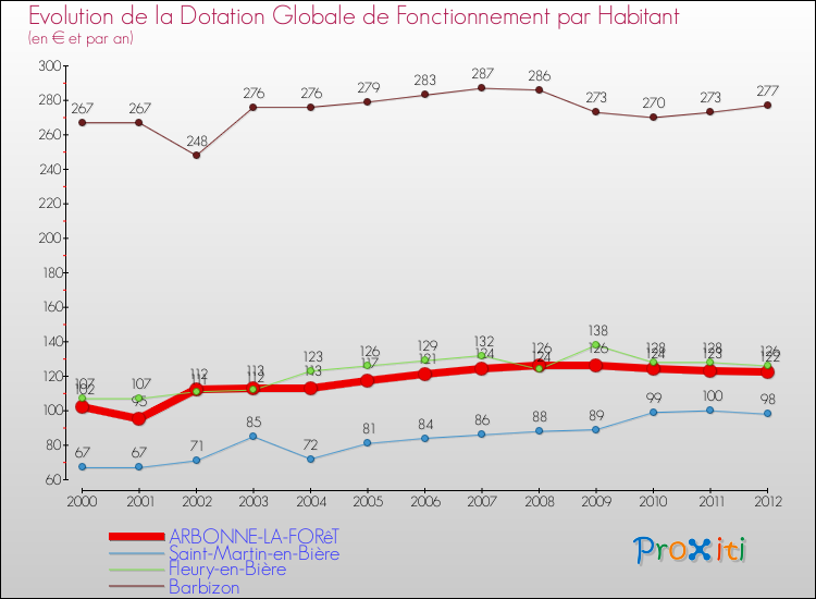 Evolution et montant de la dotation globale de fonctionnement par Habitant pour ARBONNE-LA-FORêT et les communes proches Comparaison des dotations globales de fonctionnement par habitant pour ARBONNE-LA-FORêT et les communes voisines