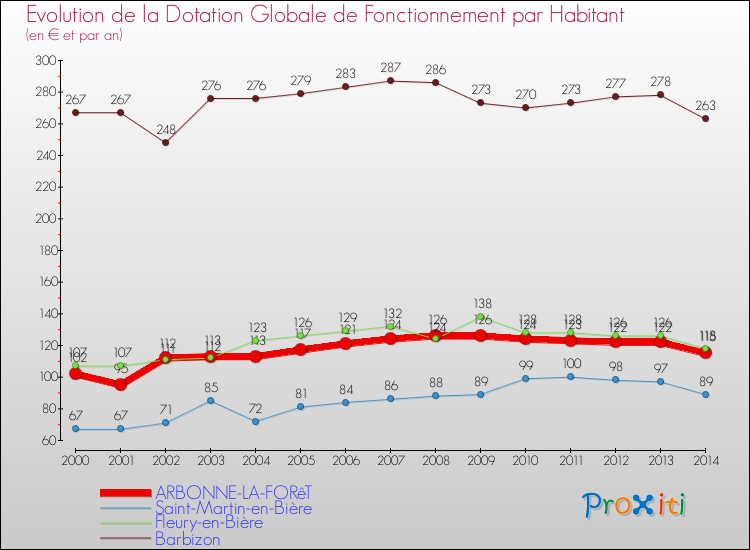 Evolution et montant de la dotation globale de fonctionnement par Habitant pour ARBONNE-LA-FORêT et les communes proches de 2000 à 2014. Comparaison des dotations globales de fonctionnement par habitant pour ARBONNE-LA-FORêT et les communes voisines de 2000 à 2014.