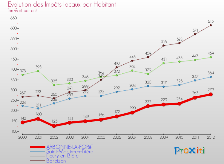 Evolution et montant des impôts locaux par Habitant pour ARBONNE-LA-FORêT et les communes proches Comparaison des impôts locaux par habitant pour ARBONNE-LA-FORêT et les communes voisines