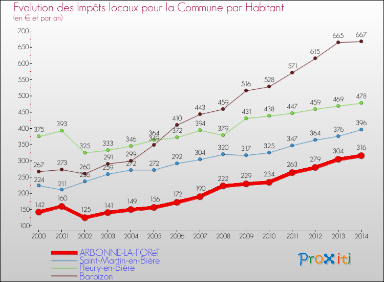 Evolution et montant des impôts locaux par Habitant pour ARBONNE-LA-FORêT et les communes proches de 2000 à 2014 Comparaison des impôts locaux par habitant pour ARBONNE-LA-FORêT et les communes voisines de 2000 à 2014