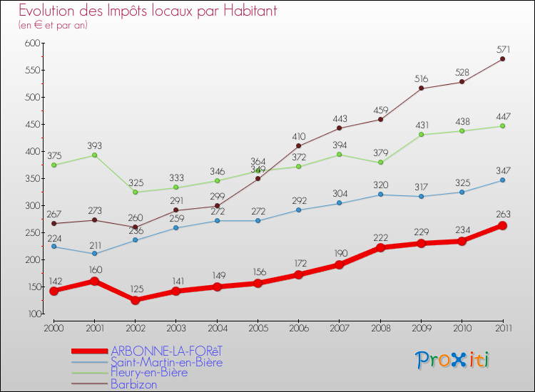 Evolution et montant des impôts locaux par Habitant pour ARBONNE-LA-FORêT et les communes proches Comparaison des impôts locaux par habitant pour ARBONNE-LA-FORêT et les communes voisines
