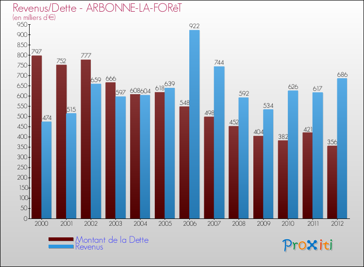 Evolution comparée de la dette et des revenus pour la commune de ARBONNE-LA-FORêT de 2000 à 2012 Comparaison de la dette et des revenus pour ARBONNE-LA-FORêT de 2000 à 2012