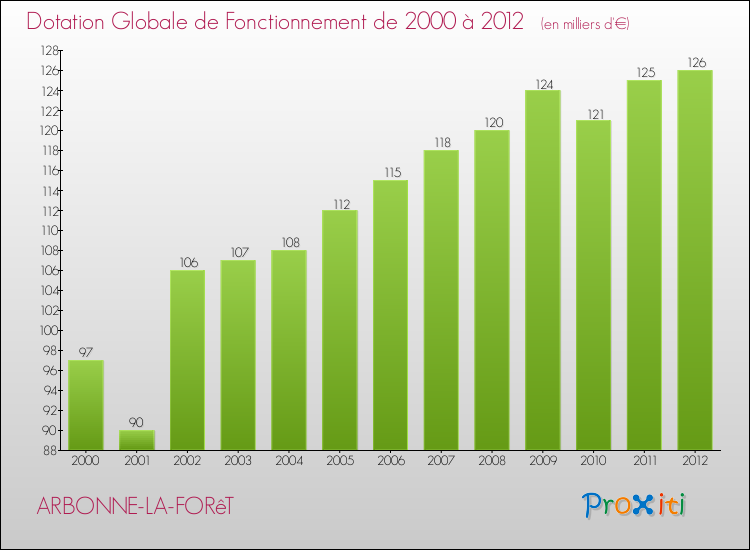 Evolution du montant de la Dotation Globale de Fonctionnement pour la commune de ARBONNE-LA-FORêT de 2000 à 2012 Evolution du montant de la Dotation Globale de Fonctionnement pour ARBONNE-LA-FORêT de 2000 à 2012