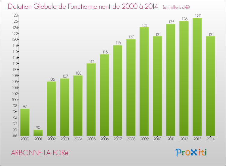 Evolution du montant de la Dotation Globale de Fonctionnement pour la commune de ARBONNE-LA-FORêT de 2000 à 2014 Evolution du montant de la Dotation Globale de Fonctionnement pour ARBONNE-LA-FORêT de 2000 à 2014