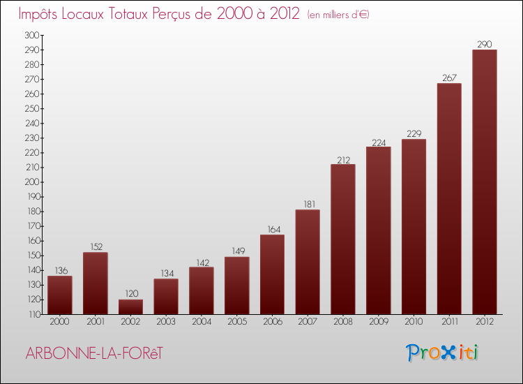 Evolution des Impôts Locaux pour la commune de ARBONNE-LA-FORêT de 2000 à 2012 Evolution des Impôts Locaux pour ARBONNE-LA-FORêT de 2000 à 2012