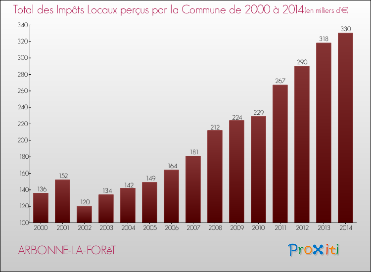Evolution des Impôts Locaux pour la commune de ARBONNE-LA-FORêT de 2000 à 2014 Evolution des Impôts Locaux pour ARBONNE-LA-FORêT de 2000 à 2014