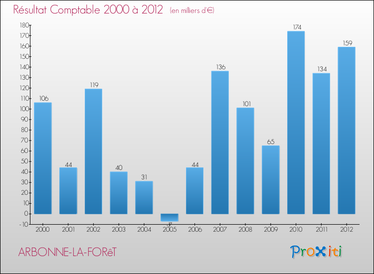 Evolution du résultat comptable pour la commune de ARBONNE-LA-FORêT de 2000 à 2012 Evolution du résultat comptable pour ARBONNE-LA-FORêT de 2000 à 2012
