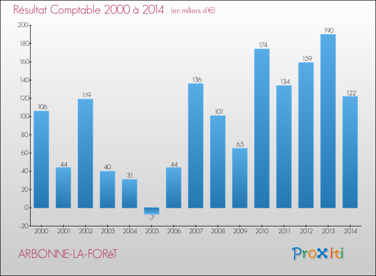 Evolution du résultat comptable pour la commune de ARBONNE-LA-FORêT de 2000 à 2014 Evolution du résultat comptable pour ARBONNE-LA-FORêT de 2000 à 2014