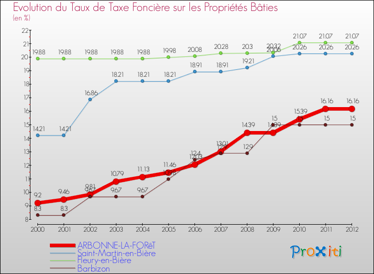 Evolution du taux de la taxe foncière sur le bati pour ARBONNE-LA-FORêT et les communes proches de 2000 à 2012 Comparaison des taux de taxe foncière sur le bati pour ARBONNE-LA-FORêT et les communes voisines de 2000 à 2012