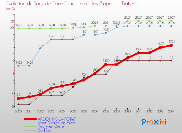 Evolution du taux de la taxe foncière sur le bati pour ARBONNE-LA-FORêT et les communes proches de 2000 à 2014 Comparaison des taux de taxe foncière sur le bati pour ARBONNE-LA-FORêT et les communes voisines de 2000 à 2014