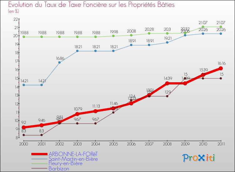 Evolution du taux de la taxe foncière sur le bati pour ARBONNE-LA-FORêT et les communes proches Comparaison des taux de taxe foncière sur le bati pour ARBONNE-LA-FORêT et les communes voisines