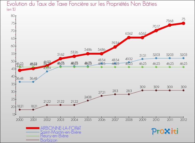 Evolution du taux de la taxe foncière sur les immeubles et terrains non batis pour ARBONNE-LA-FORêT et les communes proches de 2000 à 2012 Comparaison des taux de la taxe foncière sur les immeubles et terrains non batis pour ARBONNE-LA-FORêT et les communes voisines de 2000 à 2012