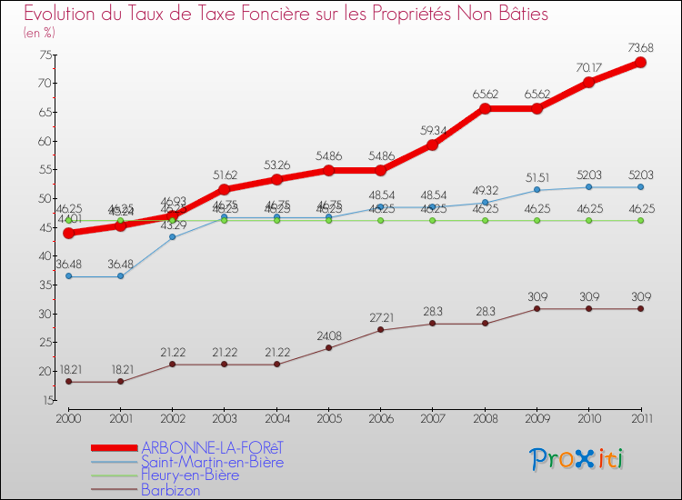Evolution du taux de la taxe foncière sur les immeubles et terrains non batis pour ARBONNE-LA-FORêT et les communes proches Comparaison des taux de la taxe foncière sur les immeubles et terrains non batis pour ARBONNE-LA-FORêT et les communes voisines