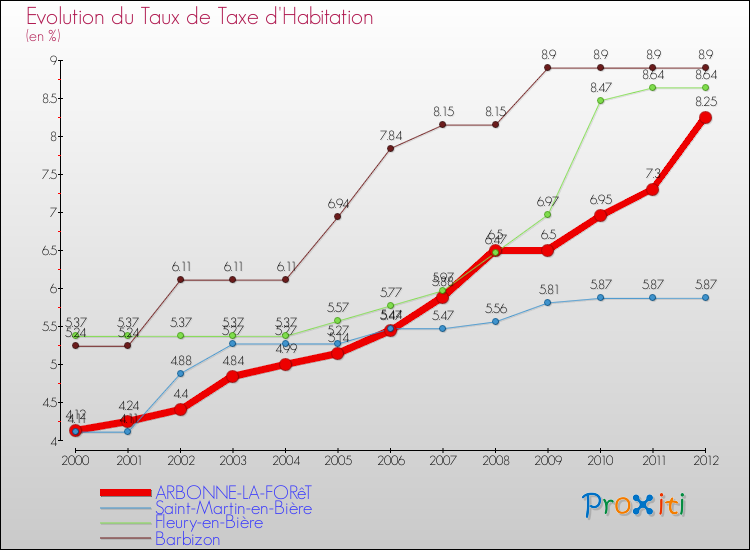 Evolution du taux de la taxe d'habitation pour ARBONNE-LA-FORêT et les communes proches Comparaison des taux de la taxe d'habitation pour ARBONNE-LA-FORêT et les communes voisines