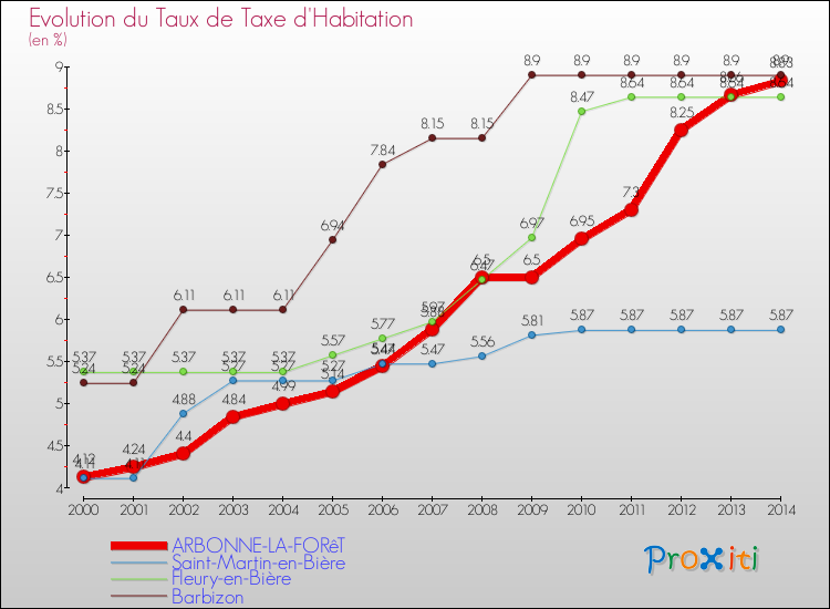 Evolution du taux de la taxe d'habitation pour ARBONNE-LA-FORêT et les communes proches de 2000 à 2014 Comparaison des taux de la taxe d'habitation pour ARBONNE-LA-FORêT et les communes voisines de 2000 à 2014