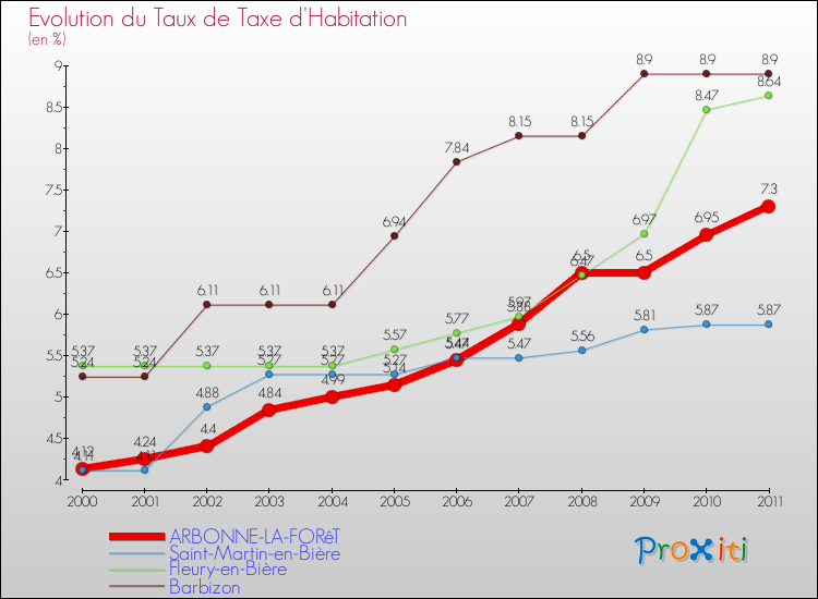 Evolution du taux de la taxe d'habitation pour ARBONNE-LA-FORêT et les communes proches Comparaison des taux de la taxe d'habitation pour ARBONNE-LA-FORêT et les communes voisines