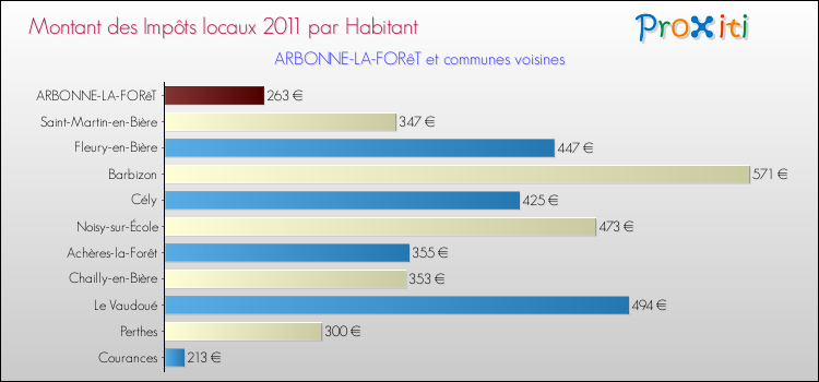 Montant des impôts locaux par Habitant pour ARBONNE-LA-FORêT et les communes proches Comparaison des impôts locaux par habitant pour ARBONNE-LA-FORêT et les communes voisines