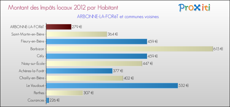 Montant des impôts locaux par Habitant pour ARBONNE-LA-FORêT et les communes proches Comparaison des impôts locaux par habitant pour ARBONNE-LA-FORêT et les communes voisines