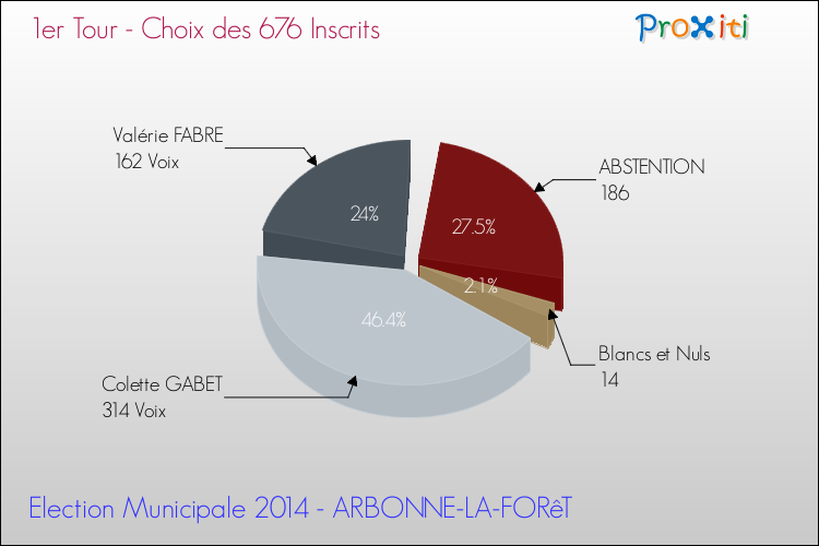 Résultats par rapport aux inscrits au 1er Tour des Elections Municipales 2014 de la commune de ARBONNE-LA-FORêT Elections Municipales 2014 - Résultats par rapport aux inscrits au 1er Tour pour la commune de ARBONNE-LA-FORêT