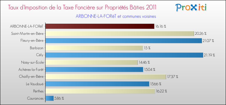 Taux d'imposition de la taxe foncière sur le bati 2011 pour ARBONNE-LA-FORêT et les communes proches Comparaison des taux d'imposition de la taxe foncière sur le bati 2011 pour ARBONNE-LA-FORêT et les communes voisines