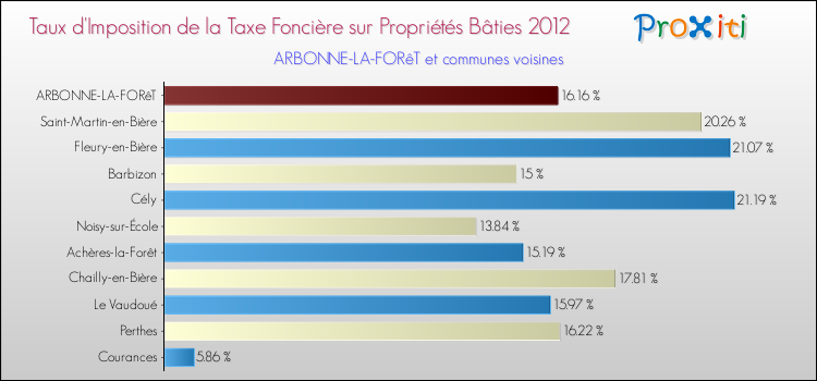 Taux d'imposition de la taxe foncière sur le bati 2012 pour ARBONNE-LA-FORêT et les communes proches Comparaison des taux d'imposition de la taxe foncière sur le bati 2012 pour ARBONNE-LA-FORêT et les communes voisines