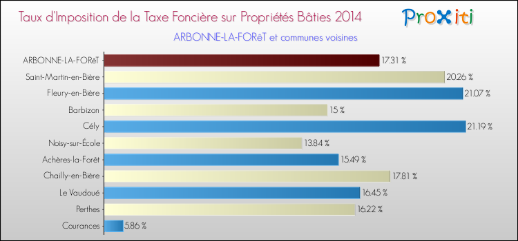 Taux d'imposition de la taxe foncière sur le bati 2014 pour ARBONNE-LA-FORêT et les communes proches Comparaison des taux d'imposition de la taxe foncière sur le bati 2014 pour ARBONNE-LA-FORêT et les communes voisines