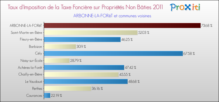 Taux d'imposition de la taxe foncière sur les immeubles et terrains non batis 2011 pour ARBONNE-LA-FORêT et les communes proches Comparaison des taux d'imposition de la taxe foncière sur les immeubles et terrains non batis 2011 pour ARBONNE-LA-FORêT et les communes voisines