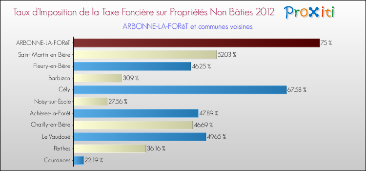 Taux d'imposition de la taxe foncière sur les immeubles et terrains non batis 2012 pour ARBONNE-LA-FORêT et les communes proches Comparaison des taux d'imposition de la taxe foncière sur les immeubles et terrains non batis 2012 pour ARBONNE-LA-FORêT et les communes voisines