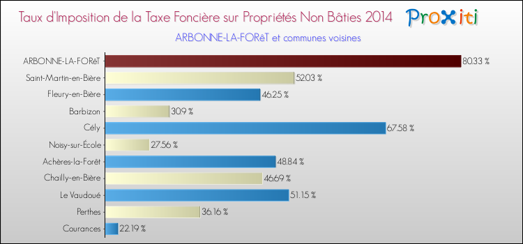 Taux d'imposition de la taxe foncière sur les immeubles et terrains non batis 2014 pour ARBONNE-LA-FORêT et les communes proches Comparaison des taux d'imposition de la taxe foncière sur les immeubles et terrains non batis 2014 pour ARBONNE-LA-FORêT et les communes voisines
