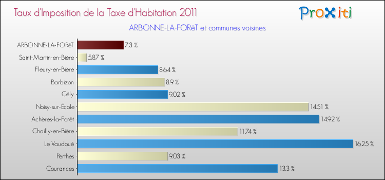 Taux d'imposition de la taxe d'habitation 2011 pour ARBONNE-LA-FORêT et les communes proches Comparaison des taux d'imposition de la taxe d'habitation 2011 pour ARBONNE-LA-FORêT et les communes voisines