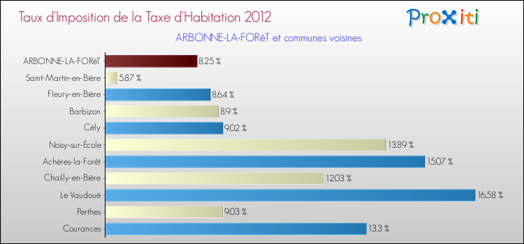 Taux d'imposition de la taxe d'habitation 2012 pour ARBONNE-LA-FORêT et les communes proches Comparaison des taux d'imposition de la taxe d'habitation 2012 pour ARBONNE-LA-FORêT et les communes voisines