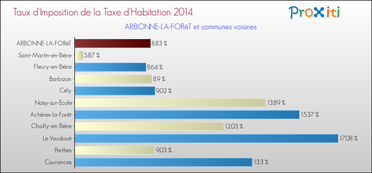 Taux d'imposition de la taxe d'habitation 2014 pour ARBONNE-LA-FORêT et les communes proches Comparaison des taux d'imposition de la taxe d'habitation 2014 pour ARBONNE-LA-FORêT et les communes voisines