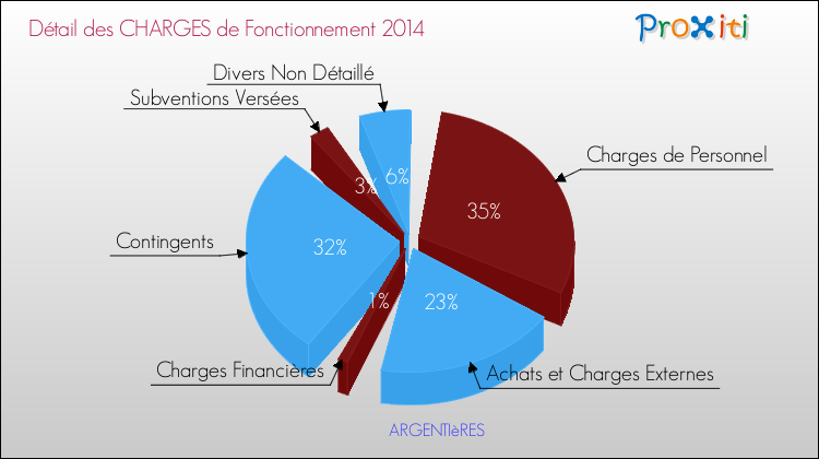 Décomposition des Charges de Fonctionnement 2014 de la commune de ARGENTIèRES Charges de Fonctionnement 2014 pour la commune de ARGENTIèRES
