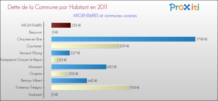 Dette par habitant de la commune en 2011 pour ARGENTIèRES et les communes proches Comparaison de la dette par habitant de la commune en 2011 pour ARGENTIèRES et les communes voisines