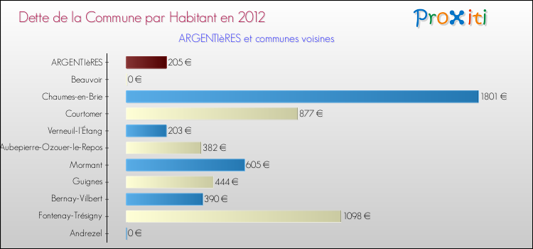 Dette par habitant de la commune en 2012 pour ARGENTIèRES et les communes proches Comparaison de la dette par habitant de la commune en 2012 pour ARGENTIèRES et les communes voisines