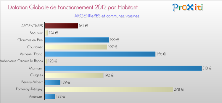 Montant des dotations globales de fonctionnement DGF par Habitant pour ARGENTIèRES et les communes proches Comparaison des des dotations globales de fonctionnement DGF par habitant pour ARGENTIèRES et les communes voisines